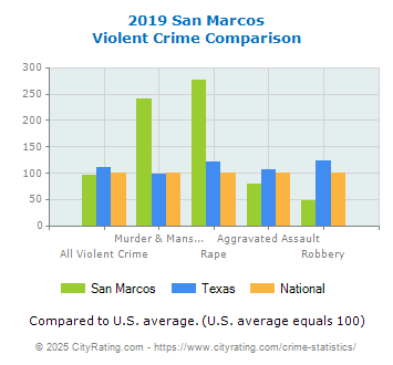 San Marcos Violent Crime vs. State and National Comparison