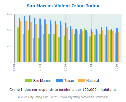 San Marcos Violent Crime vs. State and National Per Capita