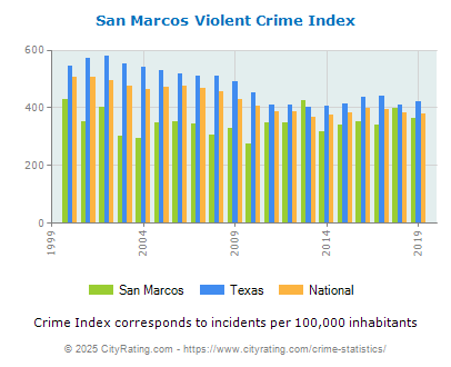 san marcos tx crime rate