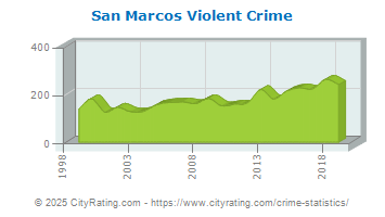 san marcos tx crime rate