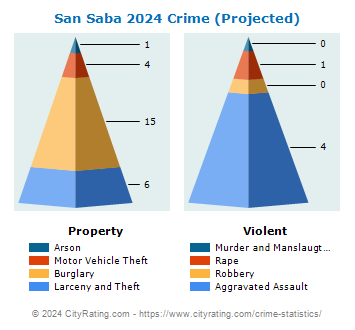 San Saba Crime 2024