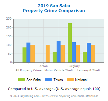 San Saba Property Crime vs. State and National Comparison
