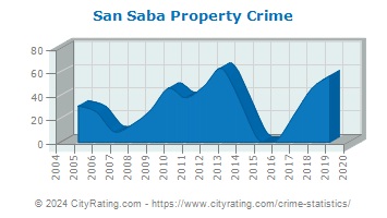 San Saba Property Crime