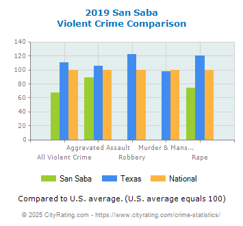 San Saba Violent Crime vs. State and National Comparison