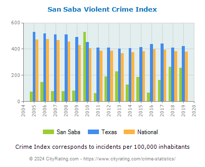 San Saba Violent Crime vs. State and National Per Capita