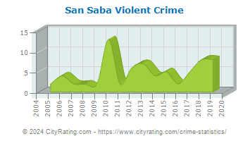 San Saba Violent Crime
