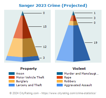Sanger Crime 2023