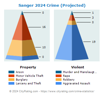 Sanger Crime 2024