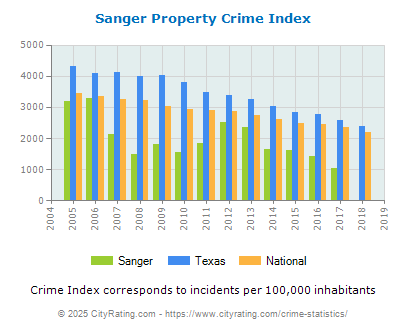 Sanger Property Crime vs. State and National Per Capita