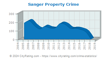 Sanger Property Crime