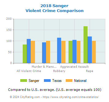 Sanger Violent Crime vs. State and National Comparison