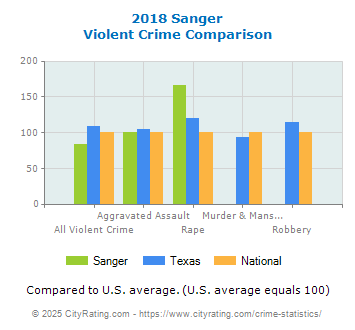 Sanger Violent Crime vs. State and National Comparison