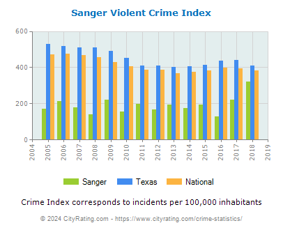 Sanger Violent Crime vs. State and National Per Capita