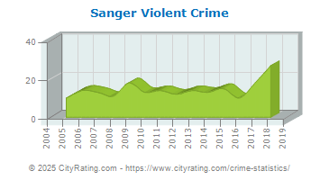 Sanger Violent Crime