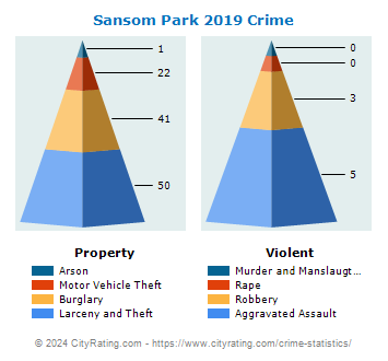Sansom Park Village Crime 2019
