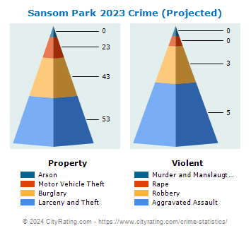 Sansom Park Village Crime 2023