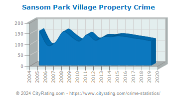 Sansom Park Village Property Crime
