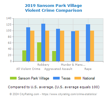 Sansom Park Village Violent Crime vs. State and National Comparison