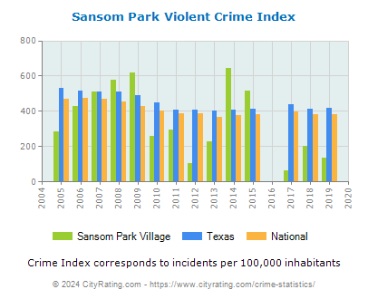 Sansom Park Village Violent Crime vs. State and National Per Capita