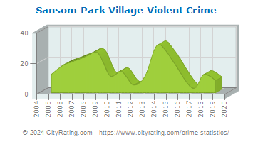 Sansom Park Village Violent Crime