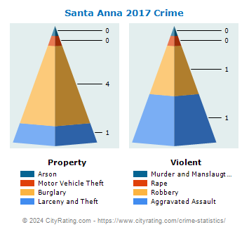 Santa Anna Crime 2017