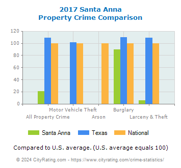 Santa Anna Property Crime vs. State and National Comparison
