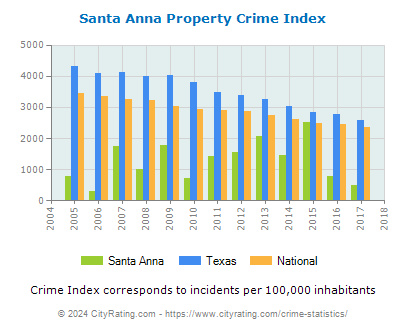 Santa Anna Property Crime vs. State and National Per Capita