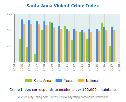 Santa Anna Violent Crime vs. State and National Per Capita