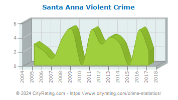 Santa Anna Violent Crime