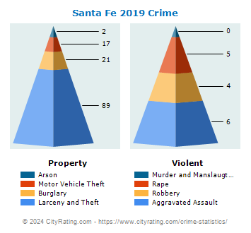 Santa Fe Crime 2019