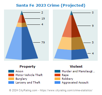 Santa Fe Crime 2023