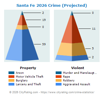 Santa Fe Crime 2026