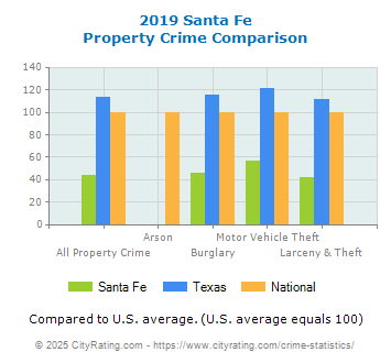 Santa Fe Property Crime vs. State and National Comparison