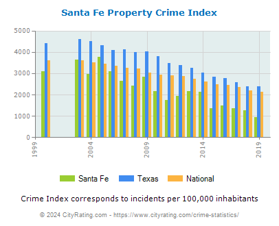Santa Fe Property Crime vs. State and National Per Capita