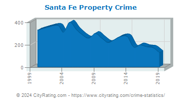 Santa Fe Property Crime