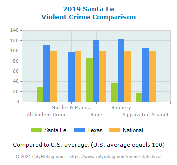 Santa Fe Violent Crime vs. State and National Comparison