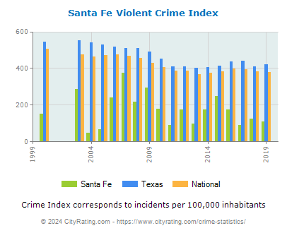 Santa Fe Violent Crime vs. State and National Per Capita