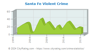 Santa Fe Violent Crime