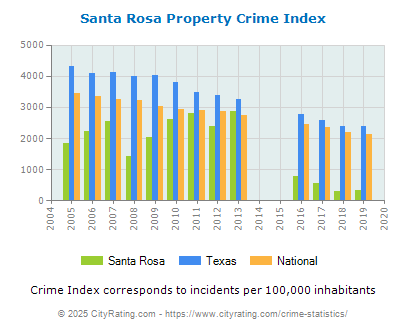 Santa Rosa Property Crime vs. State and National Per Capita