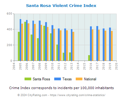 Santa Rosa Violent Crime vs. State and National Per Capita