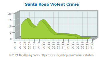 Santa Rosa Violent Crime