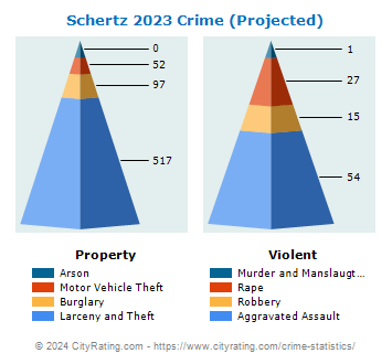 Schertz Crime 2023