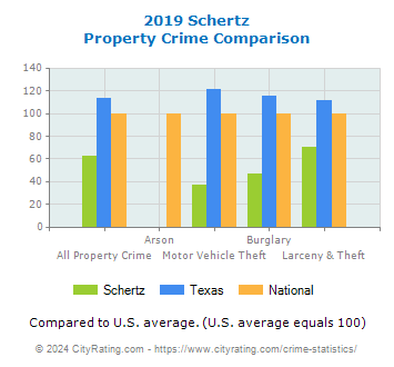 Schertz Property Crime vs. State and National Comparison