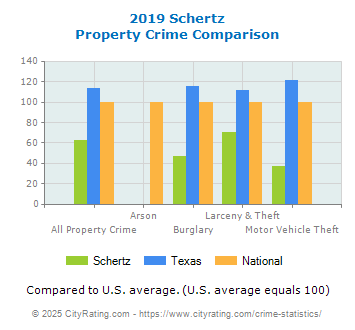 Schertz Property Crime vs. State and National Comparison