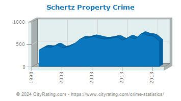 Schertz Property Crime
