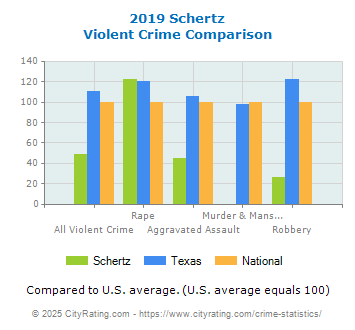 Schertz Violent Crime vs. State and National Comparison