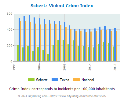Schertz Violent Crime vs. State and National Per Capita