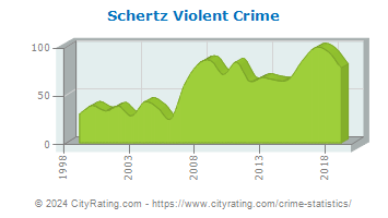 Schertz Violent Crime