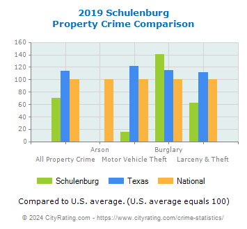 Schulenburg Property Crime vs. State and National Comparison