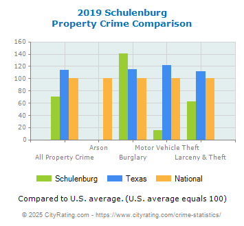 Schulenburg Property Crime vs. State and National Comparison